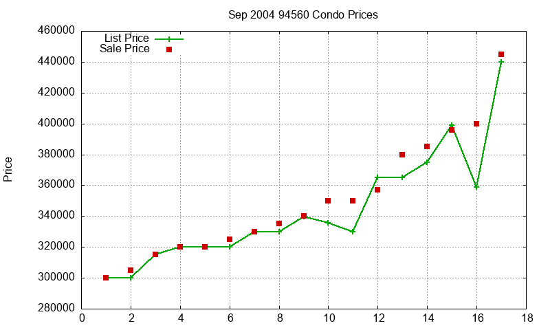94560 Condos Just Sold 2004-09