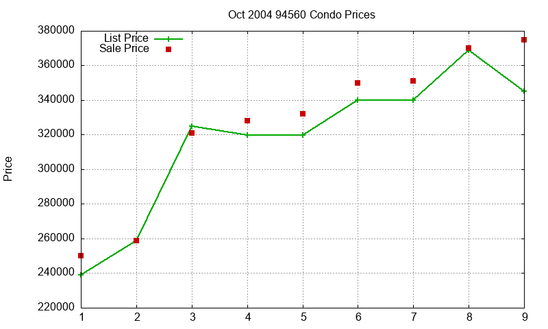 94560 Condos Just Sold 2004-10