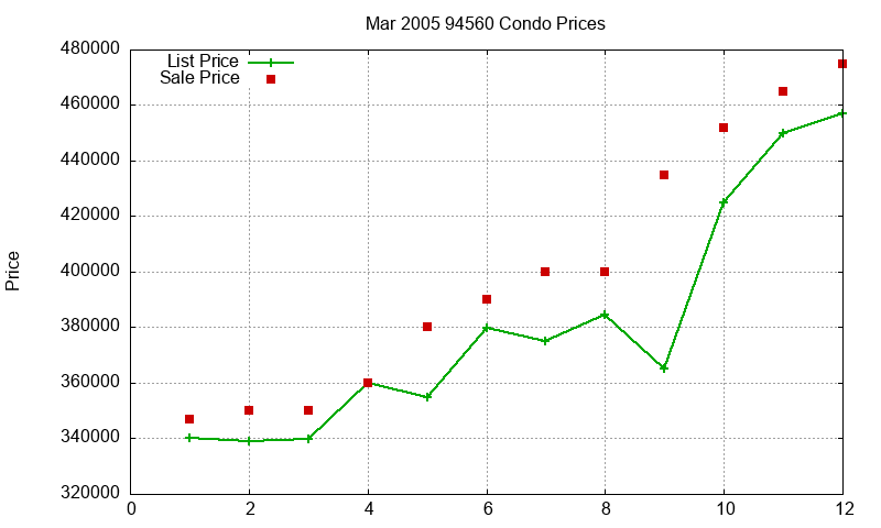 94560 Condos Just Sold 2005-03