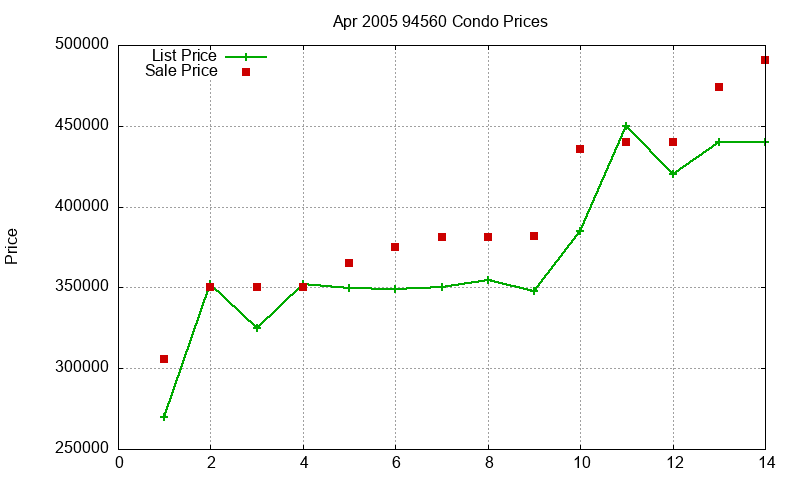 94560 Condos Just Sold 2005-04 94560 Condos Just Sold 2005-04