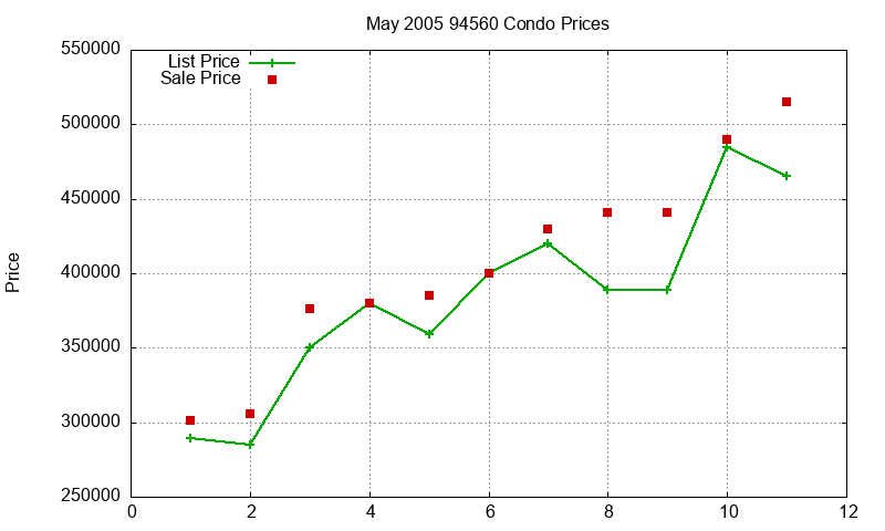 94560 Condos Just Sold 2005-05