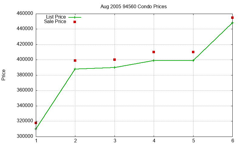 94560 Condos Just Sold 2005-08
