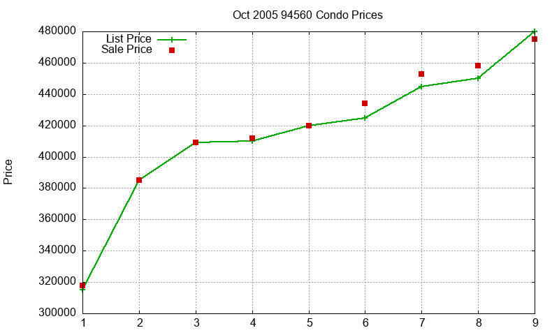 94560 Condos Just Sold 2005-10