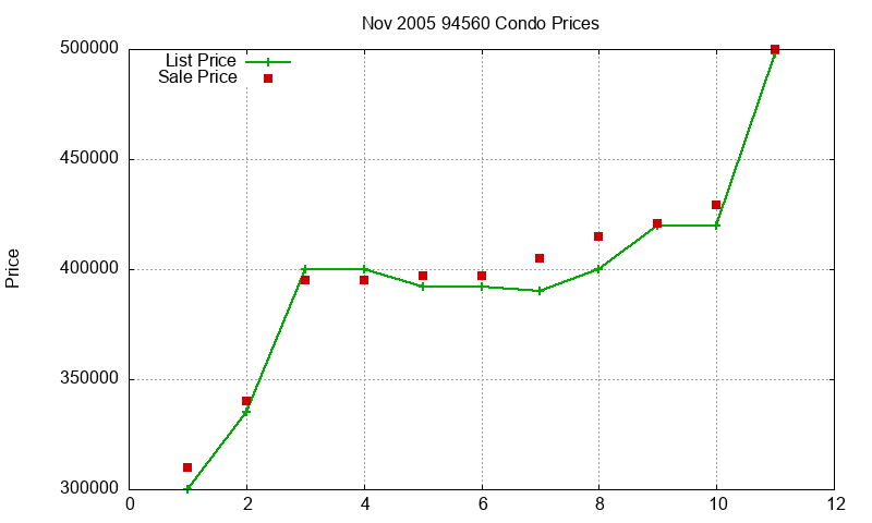 94560 Condos Just Sold 2005-11