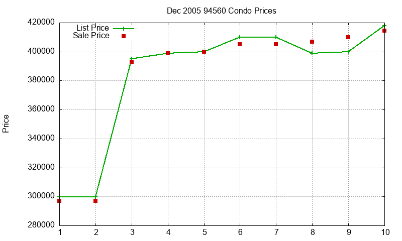 94560 Condos Just Sold 2005-12