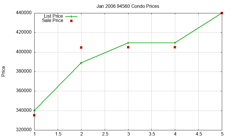 94560 Condos Just Sold 2006-01