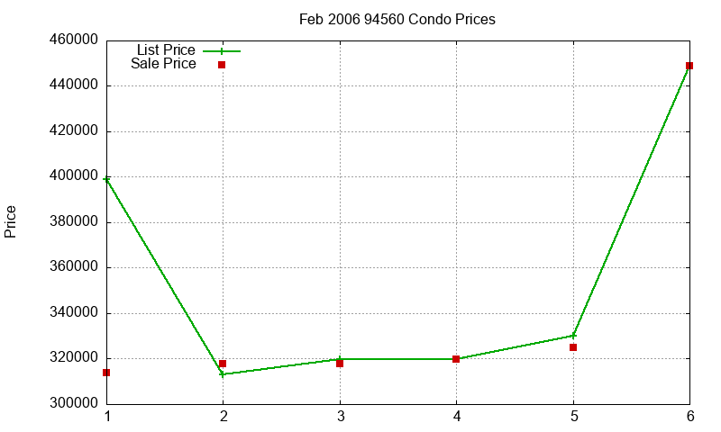94560 Condos Just Sold 2006-02 94560 Condos Just Sold 2006-02