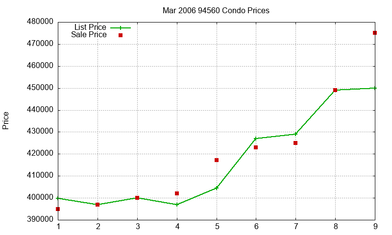 94560 Condos Just Sold 2006-03 94560 Condos Just Sold 2006-03