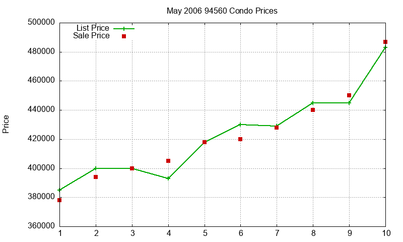 94560 Condos Just Sold 2006-05 94560 Condos Just Sold 2006-05