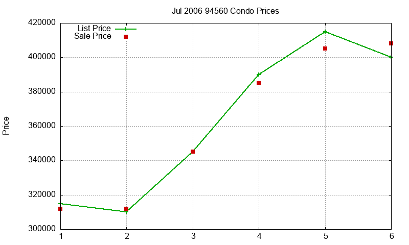 94560 Condos Just Sold 2006-07