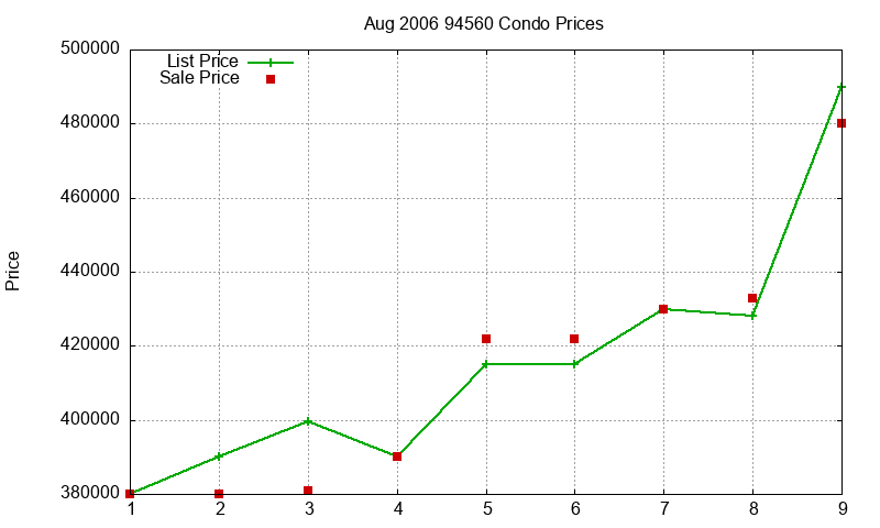 94560 Condos Just Sold 2006-08