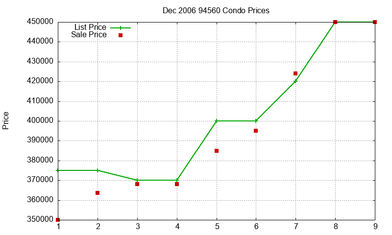 94560 Condos Just Sold 2006-12
