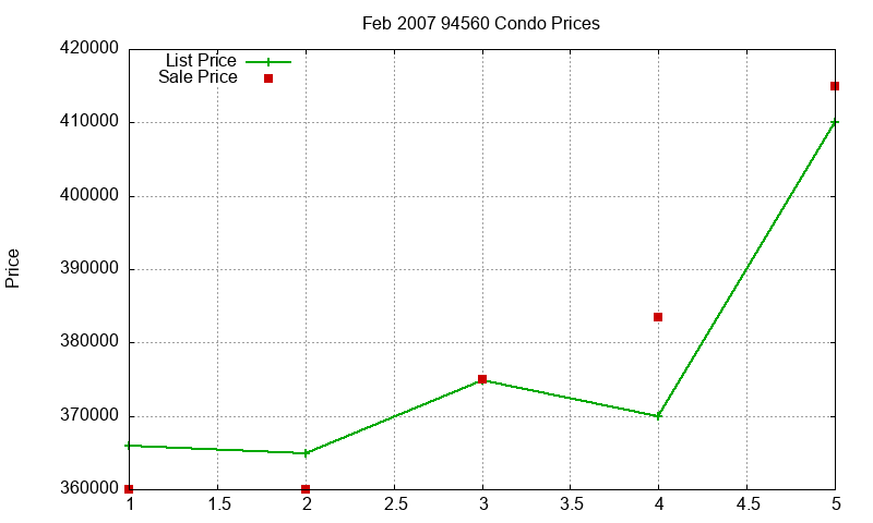94560 Condos Just Sold 2007-02