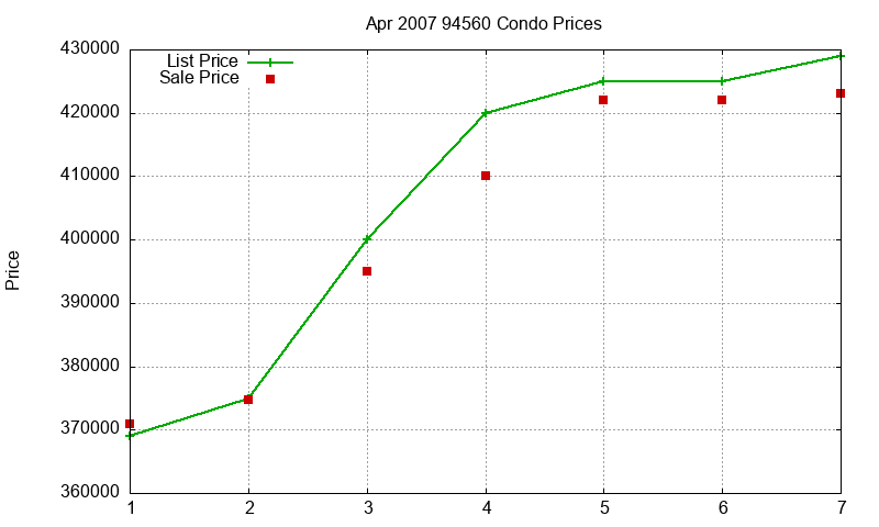94560 Condos Just Sold 2007-04
