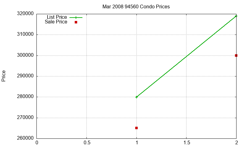 94560 Condos Just Sold 2008-03
