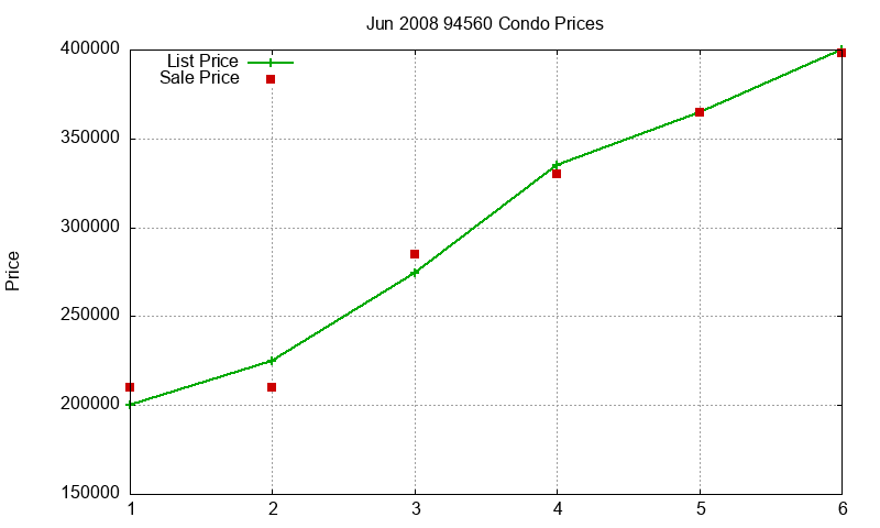 94560 Condos Just Sold 2008-06
