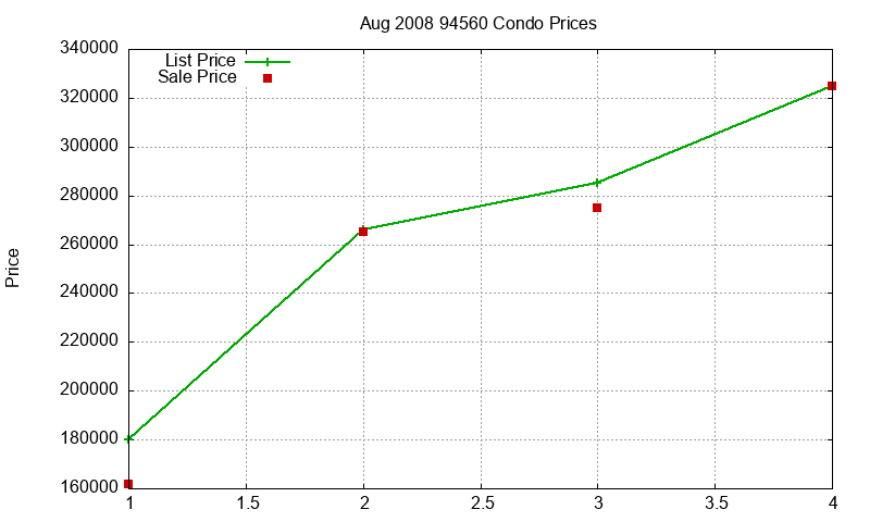 94560 Condos Just Sold 2008-08