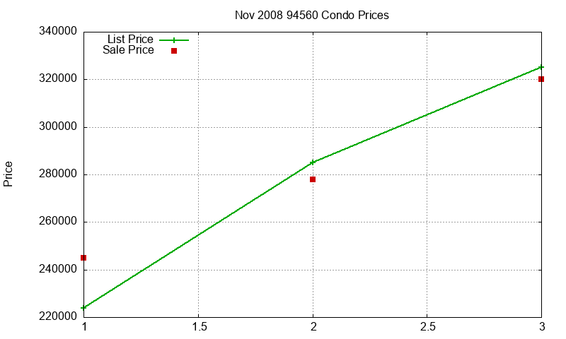 94560 Condos Just Sold 2008-11