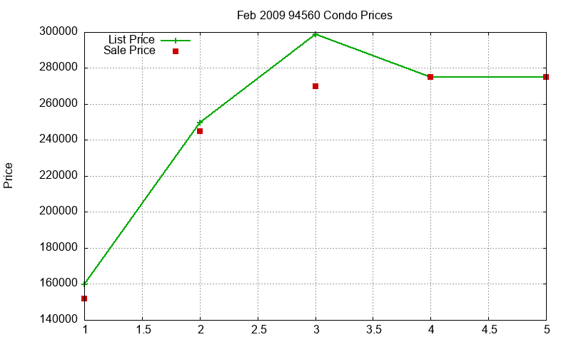 94560 Condos Just Sold 2009-02 94560 Condos Just Sold 2009-02