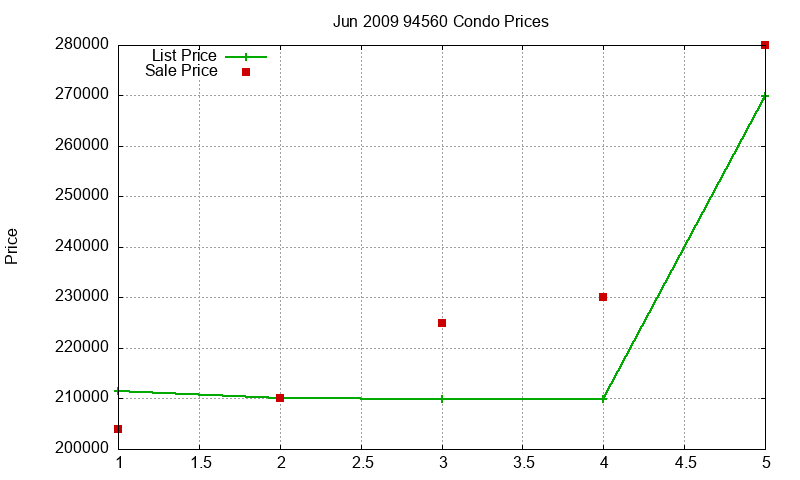 94560 Condos Just Sold 2009-06
