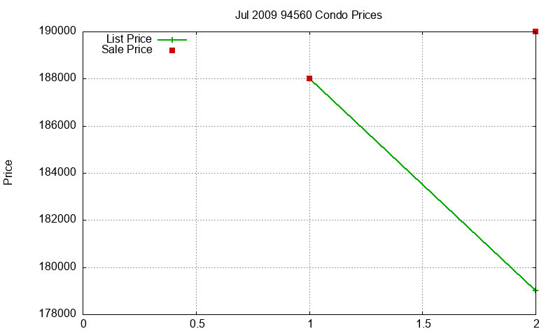 94560 Condos Just Sold 2009-07