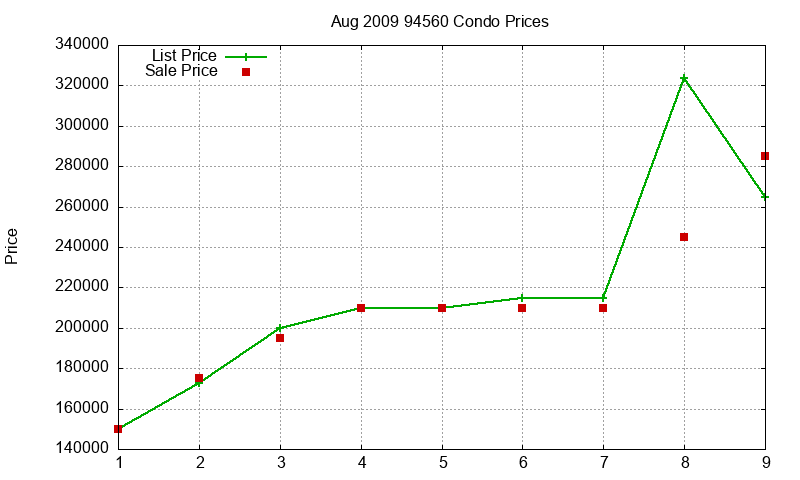 94560 Condos Just Sold 2009-08