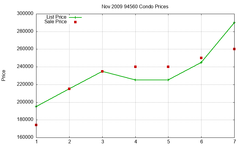 94560 Condos Just Sold 2009-11