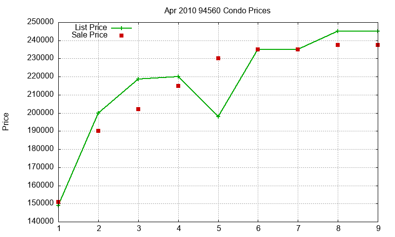 94560 Condos Just Sold 2010-04