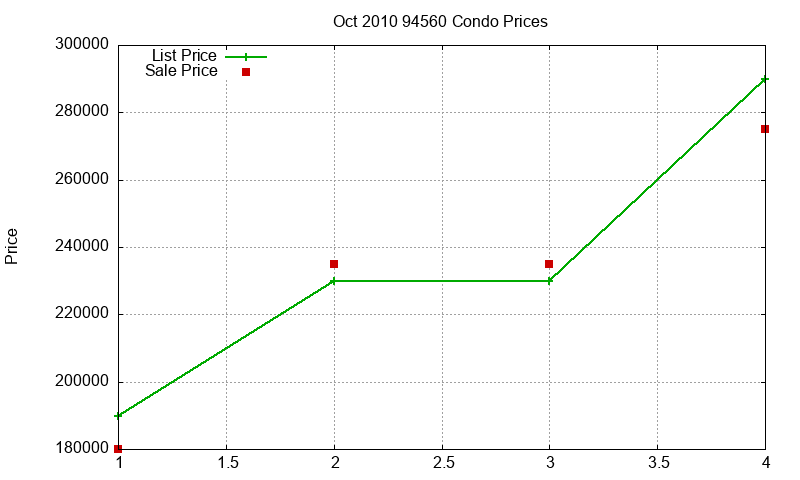 94560 Condos Just Sold 2010-10