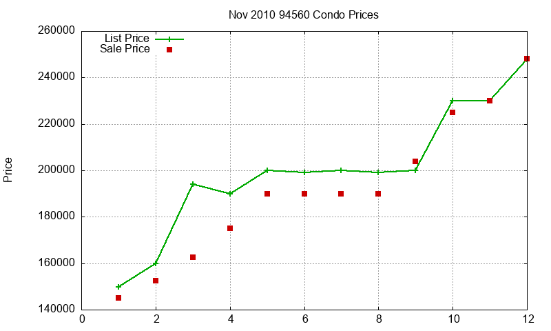 94560 Condos Just Sold 2010-11 94560 Condos Just Sold 2010-11