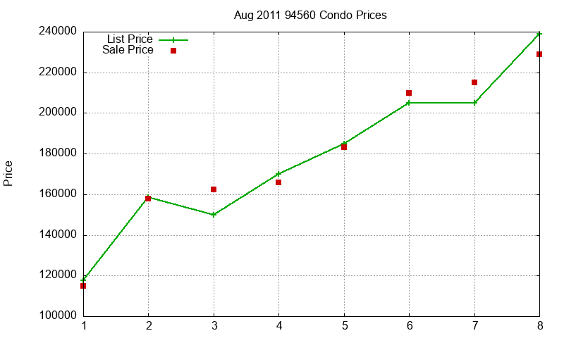 94560 Condos Just Sold 2011-08