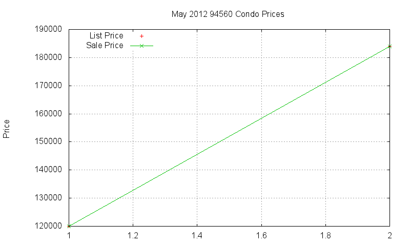 94560 Condos Just Sold 2012-05
