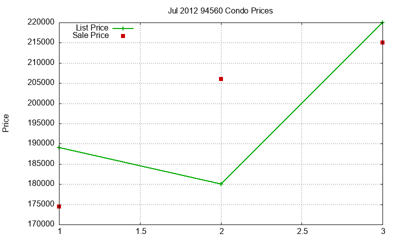 94560 Condos Just Sold 2012-07