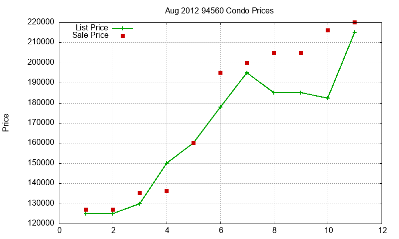 94560 Condos Just Sold 2012-08