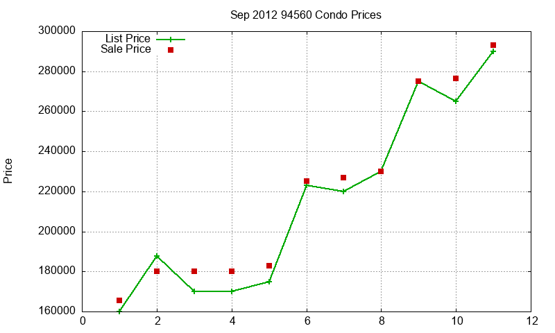 94560 Condos Just Sold 2012-09