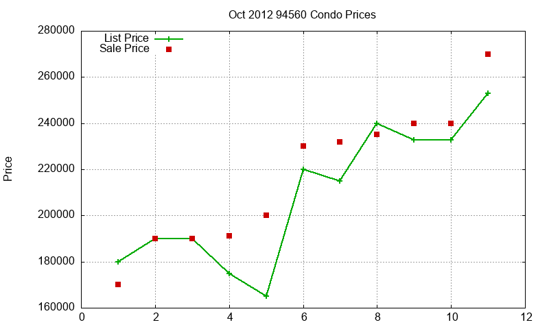 94560 Condos Just Sold 2012-10