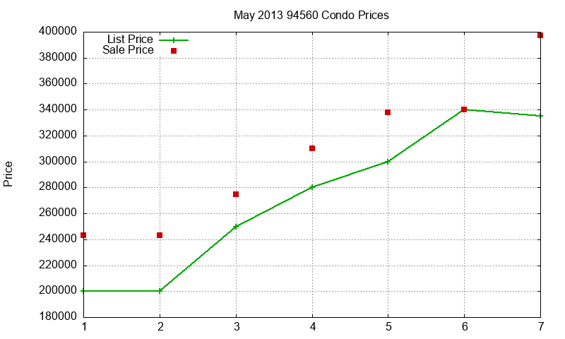 94560 Condos Just Sold 2013-05