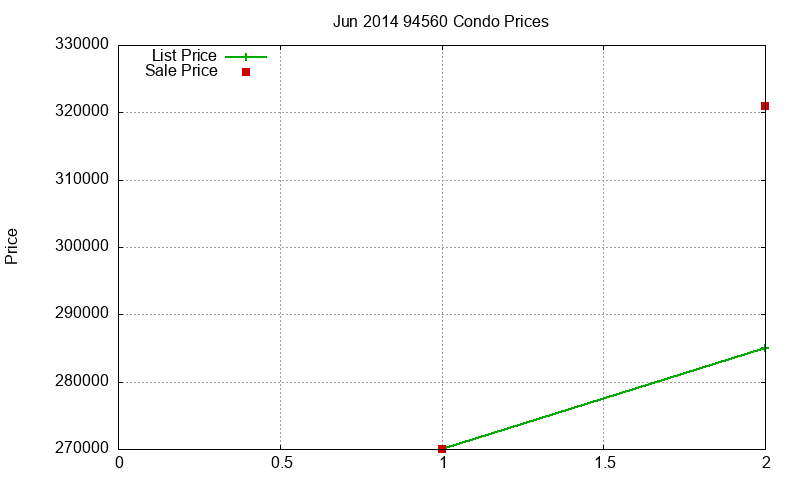 94560 Condos Just Sold 2014-06