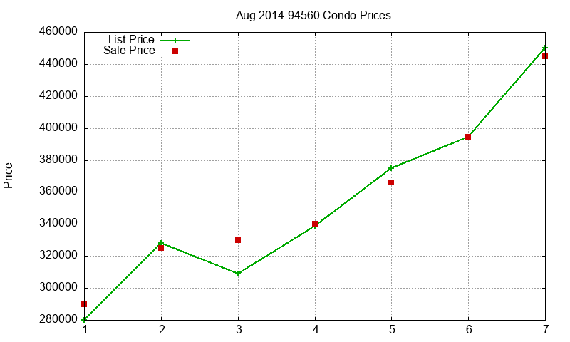94560 Condos Just Sold 2014-08