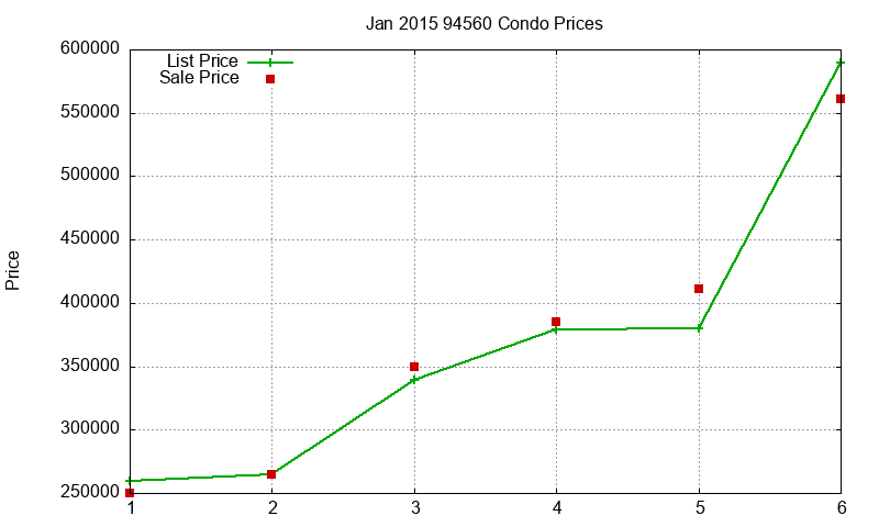 94560 Condos Just Sold 2015-01