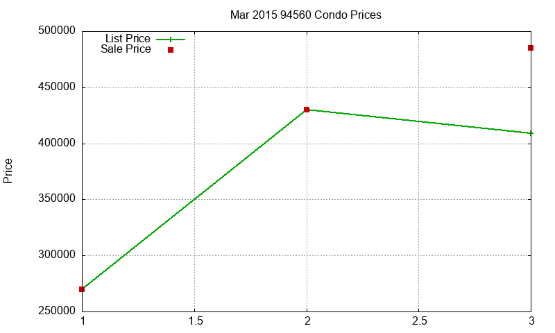 94560 Condos Just Sold 2015-03