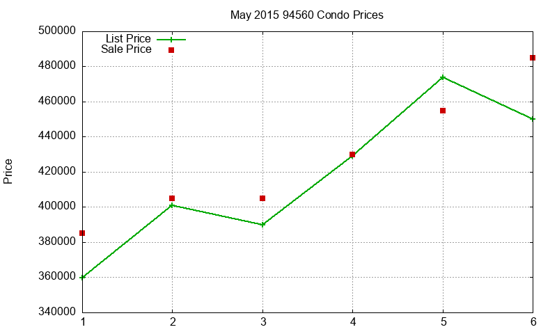 94560 Condos Just Sold 2015-05