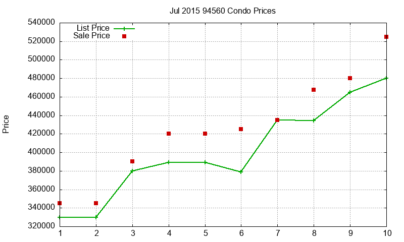 94560 Condos Just Sold 2015-07
