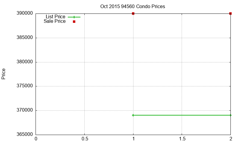 94560 Condos Just Sold 2015-10