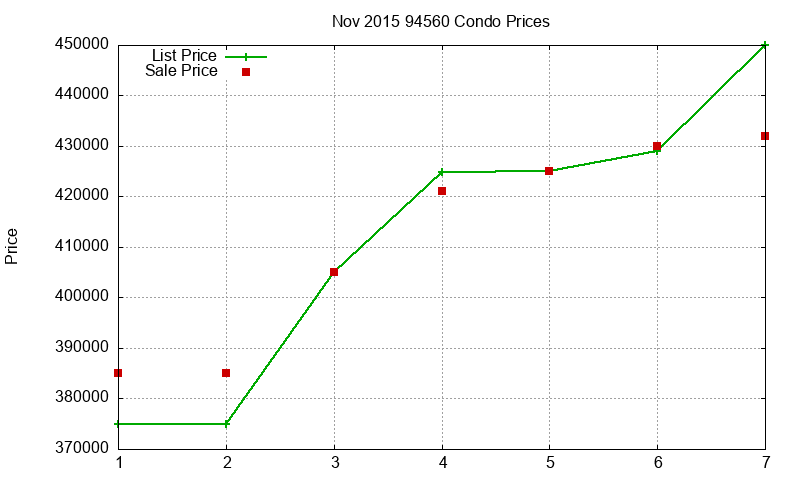 94560 Condos Just Sold 2015-11