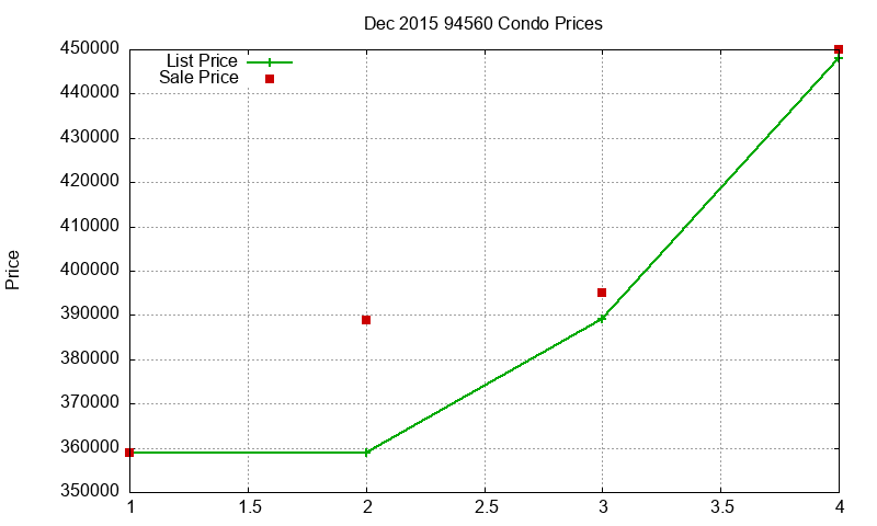 94560 Condos Just Sold 2015-12