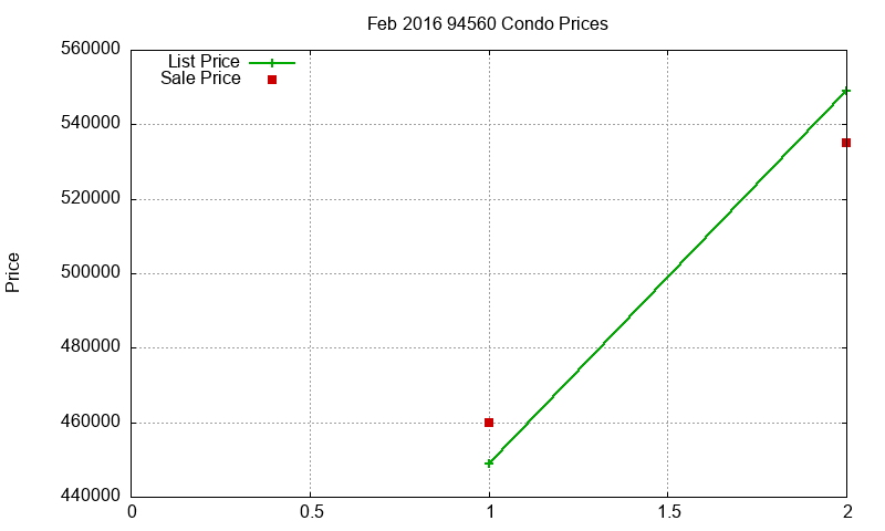 94560 Condos Just Sold 2016-02