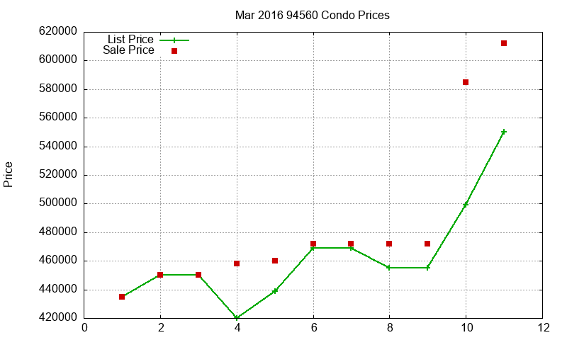 94560 Condos Just Sold 2016-03