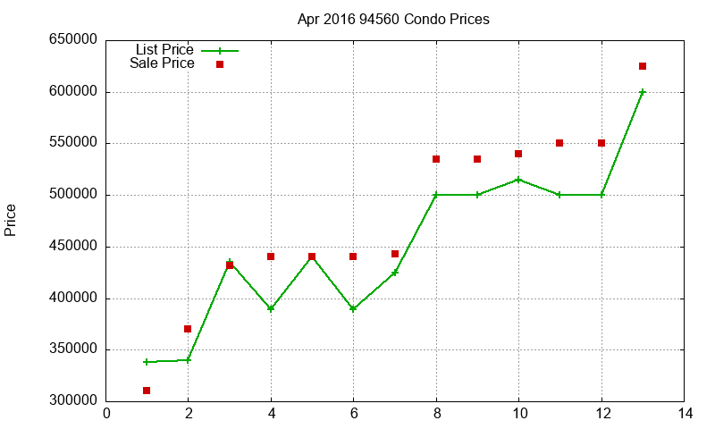 94560 Condos Just Sold 2016-04