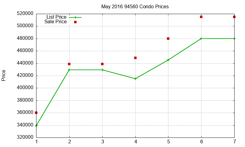 94560 Condos Just Sold 2016-05